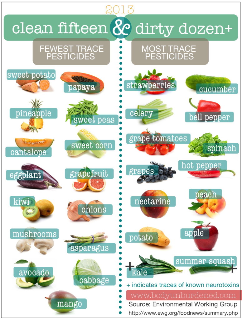 Clean Fifteen & Dirty Dozen 2013 organic food